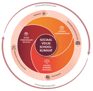 Infographic. Grafische weergave van de 7 werkzame elementen als het gaat om het werken aan sociale veiligheid in het onderwijs.