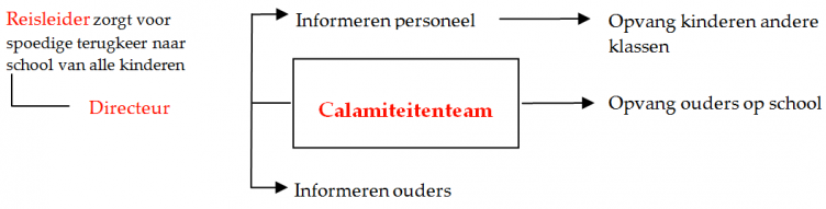 Een diagram dat de organisatie en structuur van een bedrijf illustreert, met de nadruk op buitenschoolse activiteiten (vo) en het waarborgen van de veiligheid. School en Veiligheid