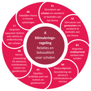 Een stimulerende kring rond het 'Projecten Gezonde relaties & seksualiteit op school' School en Veiligheid